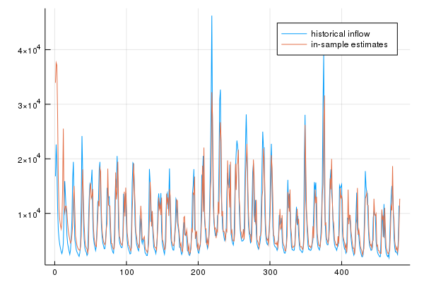 Historical inflow data vs. in-sample estimates